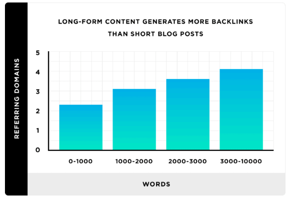 estatística de construção de links de conteúdo de longa forma